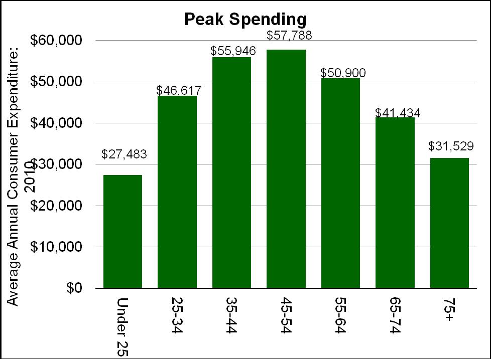 Now Moving Into Lower Spending Segments CBRE