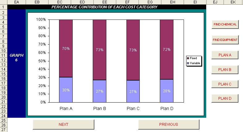 The user should be able to conclude that the percentage contribution of each plan depicted a similar distribution. That does not help explain why Plan A has the lowest machinery expenses.
