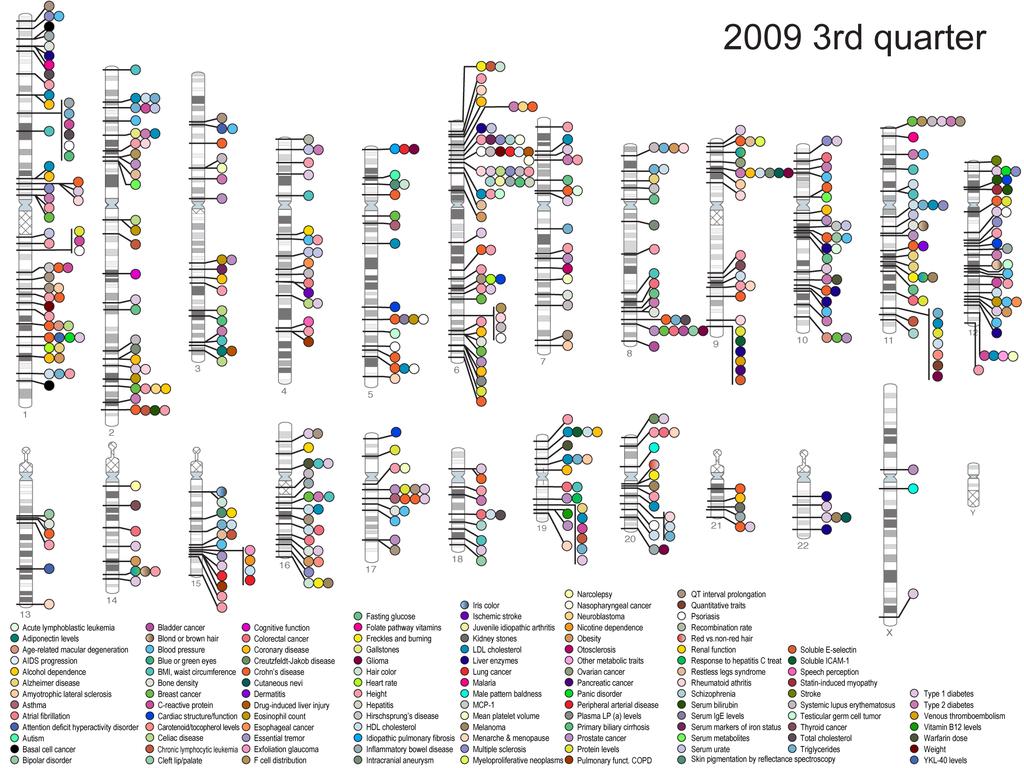 Published Genome-Wide Associations through 9/2009, 536