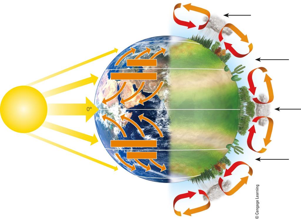 The Earth Has Many Different Climates (cont d.) The highest solar energy input is at the equator.