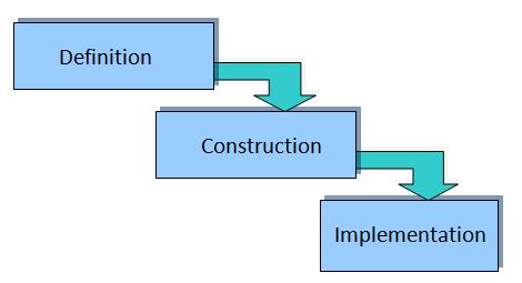 SYSTEMS DEVELOPMENT LIFE CYCLE Systems development life cycle (SDLC) - Highly structured process for developing customized applications - Requires