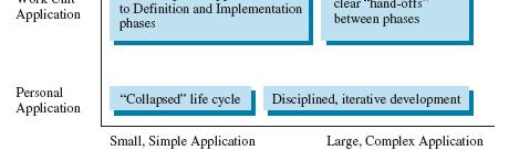 GUIDELINES FOR USER DEVELOPERS Use a development methodology appropriate to the application, based on three