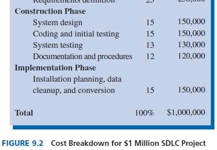 SDLC project costs