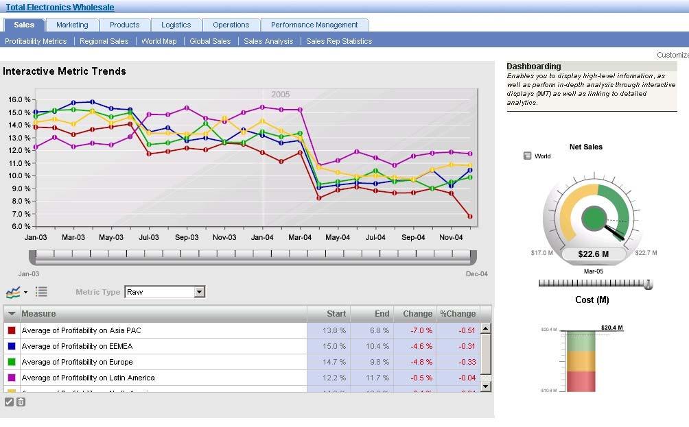 2007 Guident 6 Figure 1: Example of a Dashboard A scorecard is another vital component of a performance management solution that allow organizations to control their performance by connecting