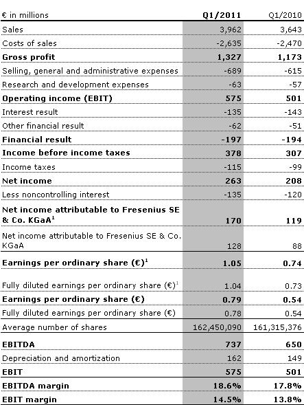 Fresenius Group Figures Statement of Comprehensive Income (U.S. GAAP, unaudited) 1 Net income attributable to Fresenius SE & Co.