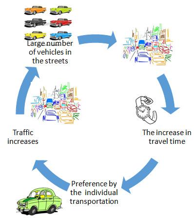 influenced by government policies and transport operators (PAULLEY et al., 2006). There are many indicators that can be used to evaluate the quality of the public transportation.