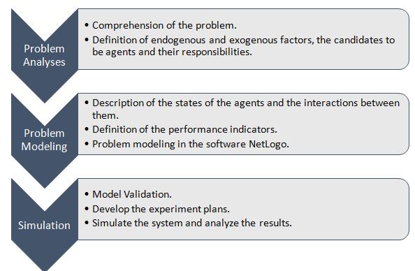 To get the goal of this study, we will use the sequence of tasks proposed by Frayret (2011) to apply simulation-based agents. The Figure 2 shows the tasks that will be followed in this research.