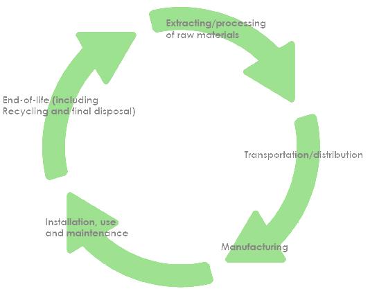 Life Cycle Assessment Life Cycle Assessment (LCA) is a method for identifying the environmental impacts of a product, process or activity over its entire lifespan LCA considers the entire life cycle