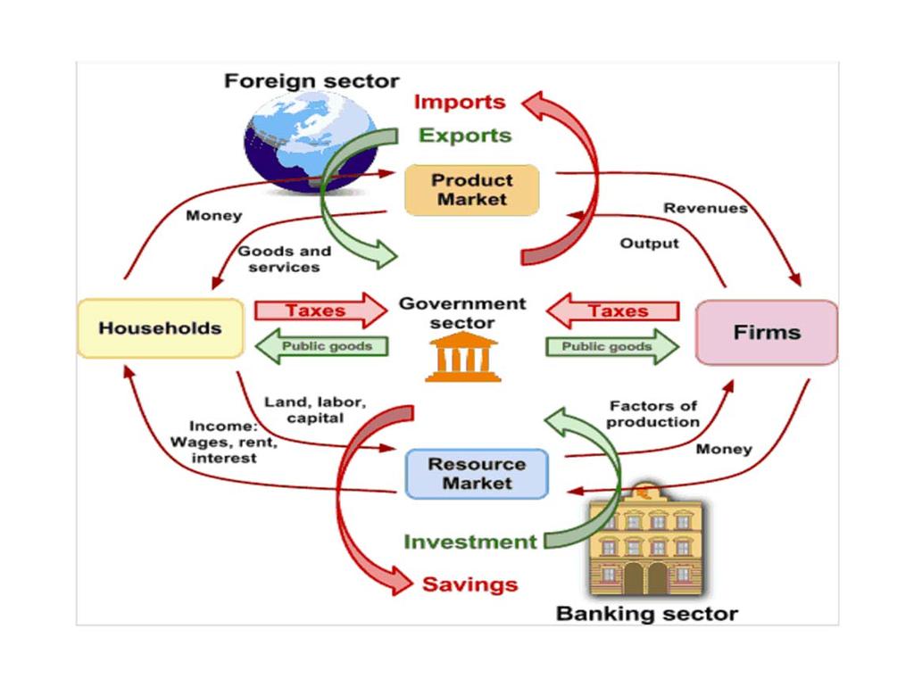 You ve seen this chart or one very much like it before. It s the circular flow model but this time, it includes the influence of the government, foreign economies, and the banking sector.