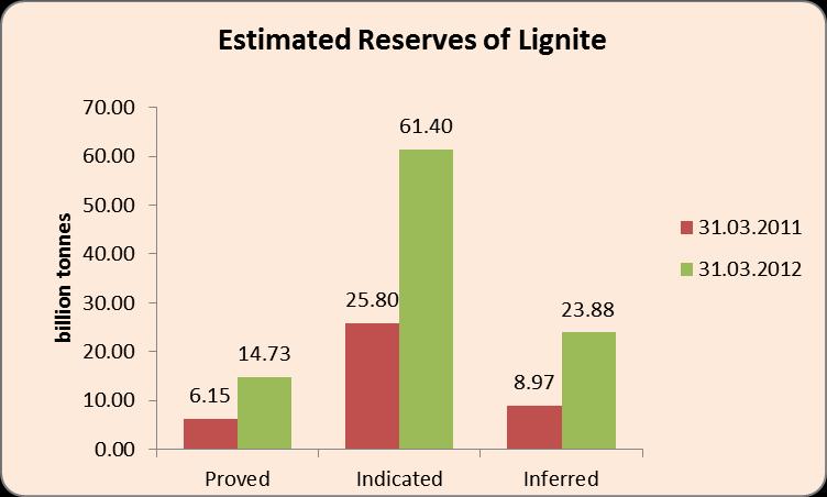 RESERVES AND POTENTIAL FOR GENERATION 1.1 Coal and Lignite Coal deposits are mainly confined to eastern and south central parts of the country.