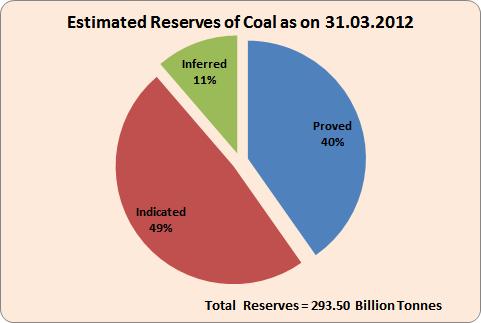 12 the estimated reserves of coal was around 293.5 billion tones, an addition of 7.64 billion over the last year ( Table 1.1). The total estimated reserve of coal in India as on 31.03.