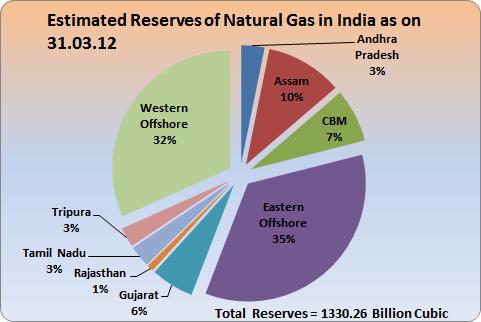 71%), whereas the maximum reserves of Natural Gas are in the Eastern Offshore (34.73%) followed by Western offshore (31.62%). There was an increase of 0.