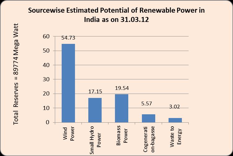 1.3 Renewable energy sources There is high potential for generation of renewable energy from various sources- wind, solar, biomass, small hydro and cogeneration bagasse.