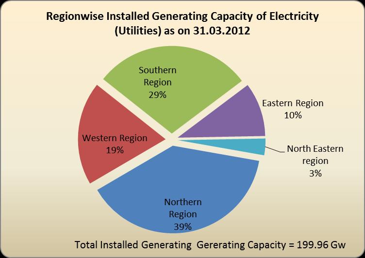 97%), Eastern Region (13.22%) and North Eastern Region (1.22%). Region wise growth in the installed capacity during 2011-12 reveals that Eastern Region registered the highest growth of about 18.