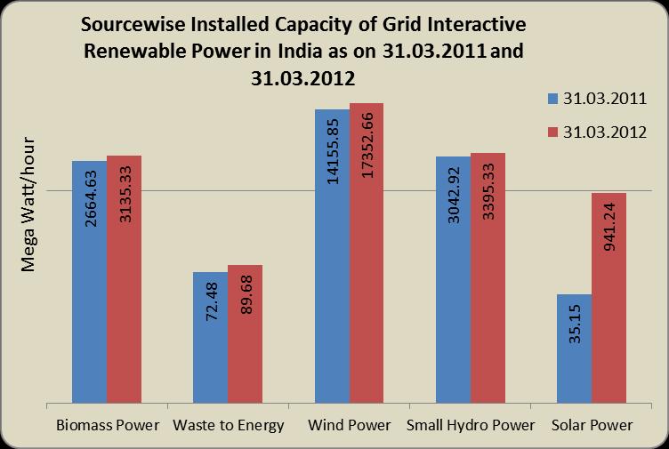 2.4 Grid Interactive Renewable Power The total installed capacity of grid interactive renewable power, which was 19,971.03 MW as on 31.03.2011 had gone up to 24,914.24 MW as on 31.03.2012 indicating growth of 24.