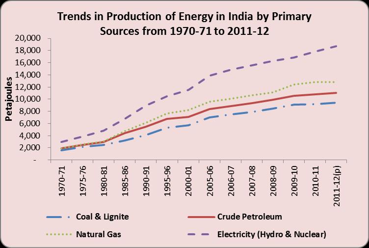 The production of energy in peta Joules by primary sources (Table 3.2) shows that Coal and Lignite were the major sources of energy, accounting for about 50.23% of the total production during 2011-12.