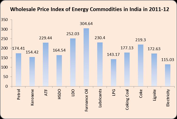 WHOLE SALE PRICE INDEX OF ENERGY COMMODITIES 8.