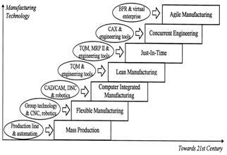 A Review on Implementation of agile in manufacturing industries using key enablers Vyshnavi T S 1, Chetan N 2 1Student, Department of Industrial Engineering and Management, Dr.