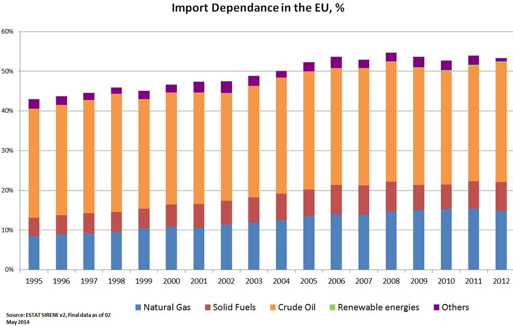 Import dependency has increased Since the mid-90s import dependency up by 10 percentage points, but relatively stable in recent years Significant decline in production of