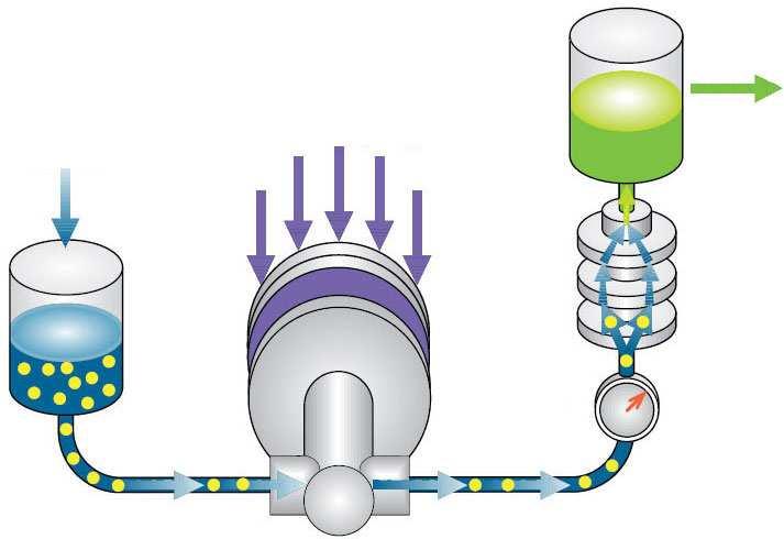 Microfluidizer Processor Configuration (Topdown) Inlet Reservoir Intensifier Pump