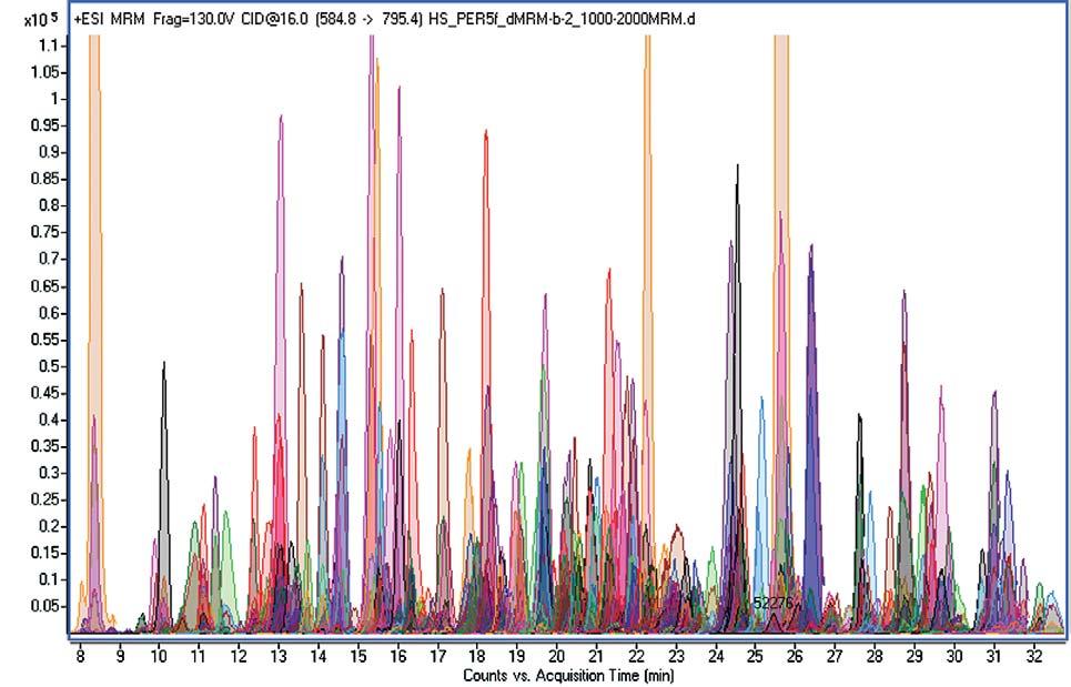 Dynamic MRM methods on the HPLC- Chip/6430 Triple Quad system can be used to quantitate hundreds or thousands of peptides, as shown in the analysis of the complex peptide digest shown in Figure 6.