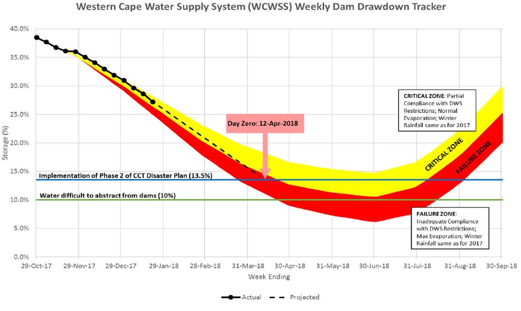 Overall level of the Dams Cape Town will get through the drought IF restrictions on dam withdrawals are enforced The level of water in the dams supplying Cape Town will not drop below 10% this year
