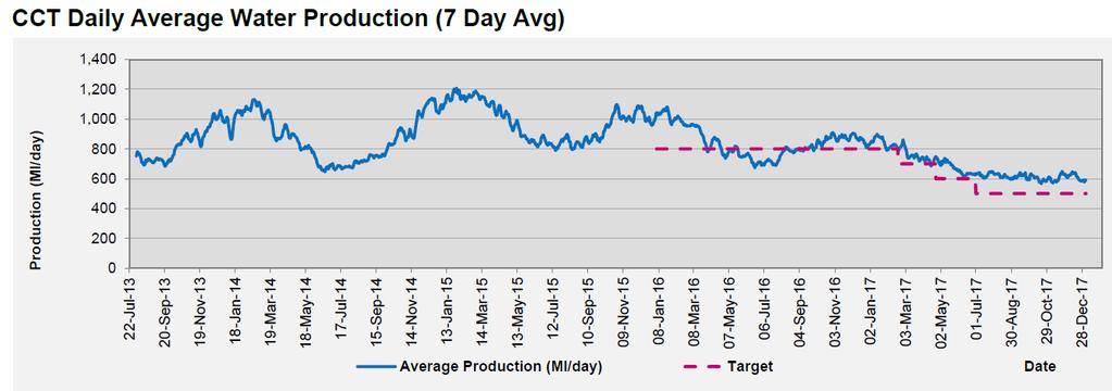 For Cape Town, this means that demand must now be managed down to below 450 Ml/day While Cape Town has significantly reduced its demand (measured here as production from the treatment works), from a