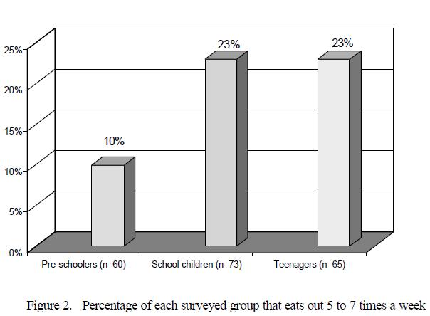 The following graph is a representation of the various age groups who would eat out and no make their own food as per the survey results conducted by Science and Technology Education Programme at NTU