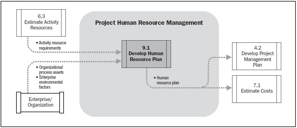 9.1 Develop Human Resource Plan Data Flow