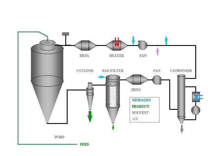 Preparation of solid dispersions Spray drying Nozzle Atomisation pressure Drying (air,