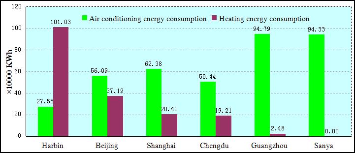 Figure 2 Air conditioning and heating energy consumption of the public building Figure 3 The proportion of air-conditioning system in the whole building Figure 3 shows the proportion of