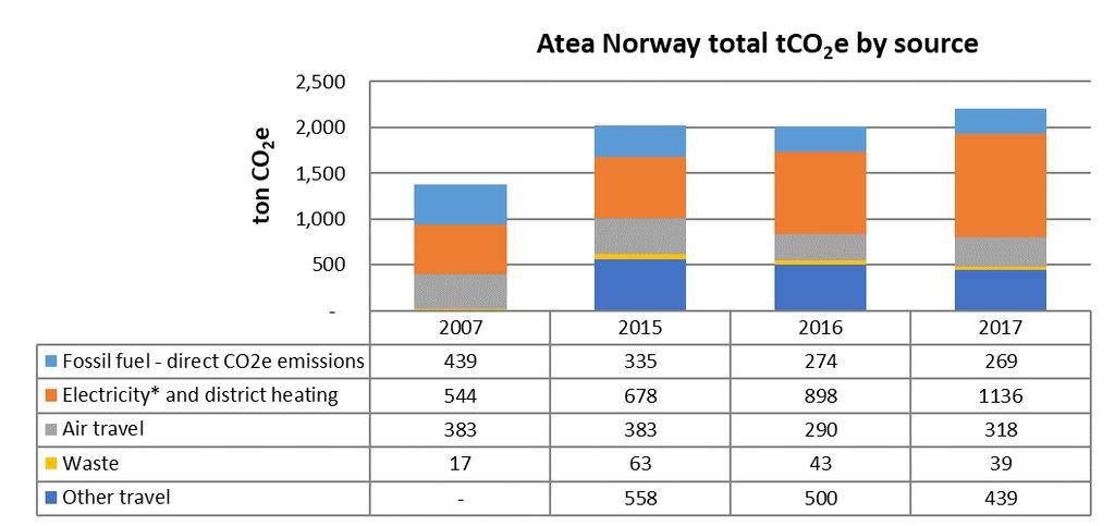 Atea Norway FIGURE 3 EMISSIONS PER SOURCE ATEA NORWAY 2017 Other travel 20.0% Waste 1.8% Air travel 14.4% Emissions by source Fossil fuel - direct CO2e emissions 12.