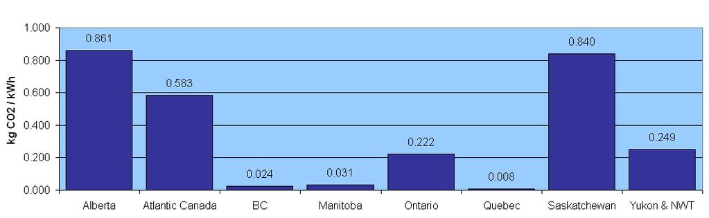 GHG Emissions for Electricity Provinces generate electricity differently Hydro power vs.