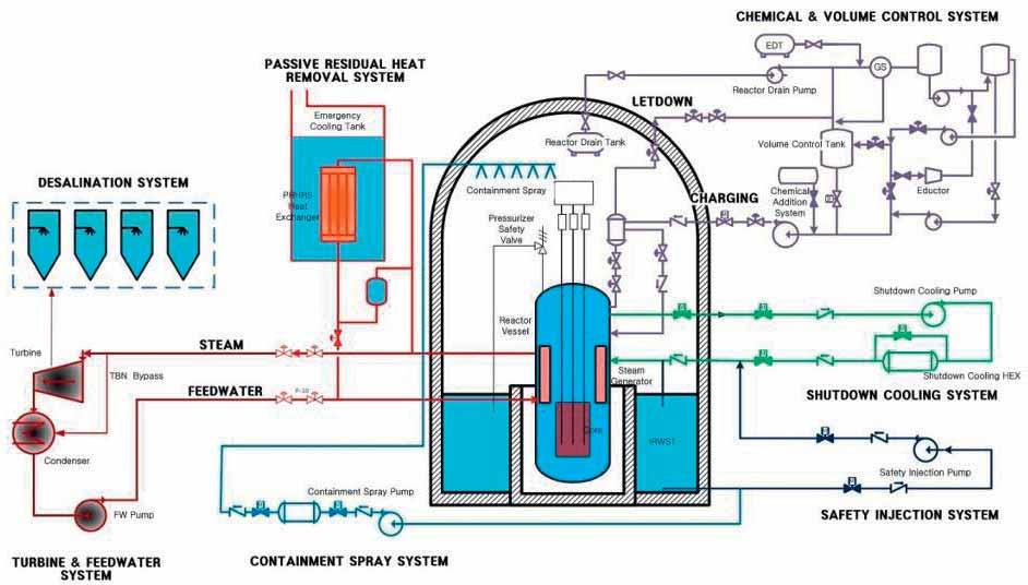 Introduction SMART (System Integrated Modular Advanced Reactor) is a small integral PWR with a rated thermal power of 330 MW(th). Its aims are enhanced safety and improved economics.