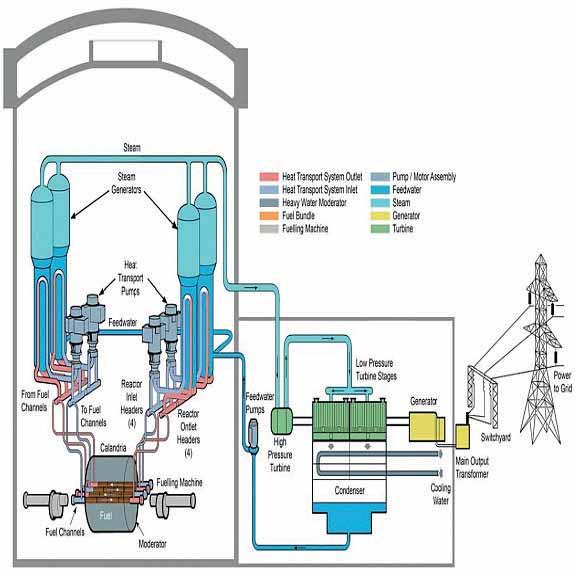 EC6 (AECL, Canada) Reactor type: Pressure tube type reactor Electrical capacity: 740 MW(e) Thermal capacity: 2084 MW(th) Coolant/moderator: Heavy water (D 2 O) Primary circulation: Forced circulation