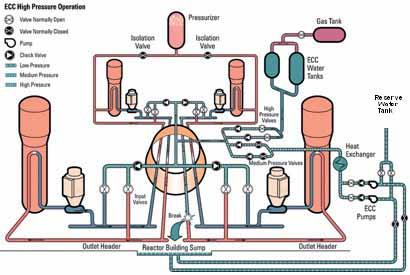 Introduction The Enhanced CANDU 6 (EC6) is a 740 MW(e) pressure tube reactor designed by Atomic Energy of Canada Limited (AECL). The design evolved from the CANDU 6 design.