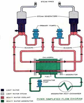 PHWR-220 (NPCIL, India) Reactor type: Pressurized heavy water reactor Electrical capacity: 236 MW(e) Thermal capacity: 755 MW(th) Coolant/moderator: Heavy water (D 2 O) Primary circulation: Forced