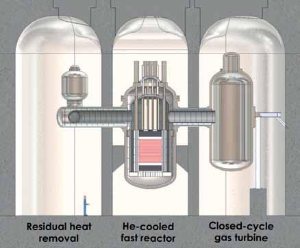 EM 2 (General Atomics, USA) Reactor type: High temperature gas cooled fast reactor Electrical capacity: 240 MW(e) Thermal capacity: 500 MW(th) Coolant: Helium Primary circulation: Forced circulation