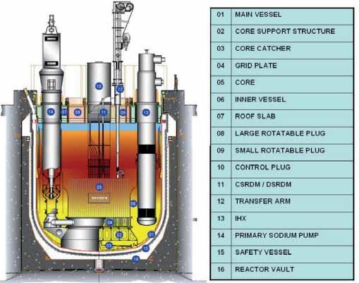 PFBR-500 (IGCAR, India) Reactor type: Fast breeder reactor Electrical capacity: 500 MW(e) Thermal capacity: 1250 MW(th) Coolant/moderator: Sodium Primary circulation: Forced circulation System