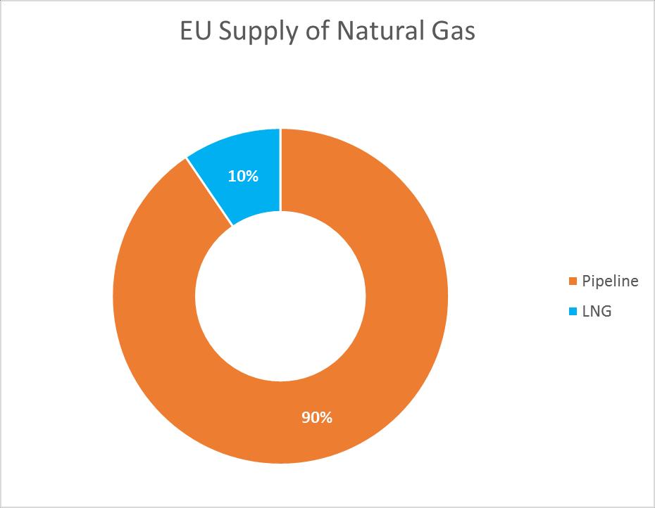Current share of pipeline gas and LNG in