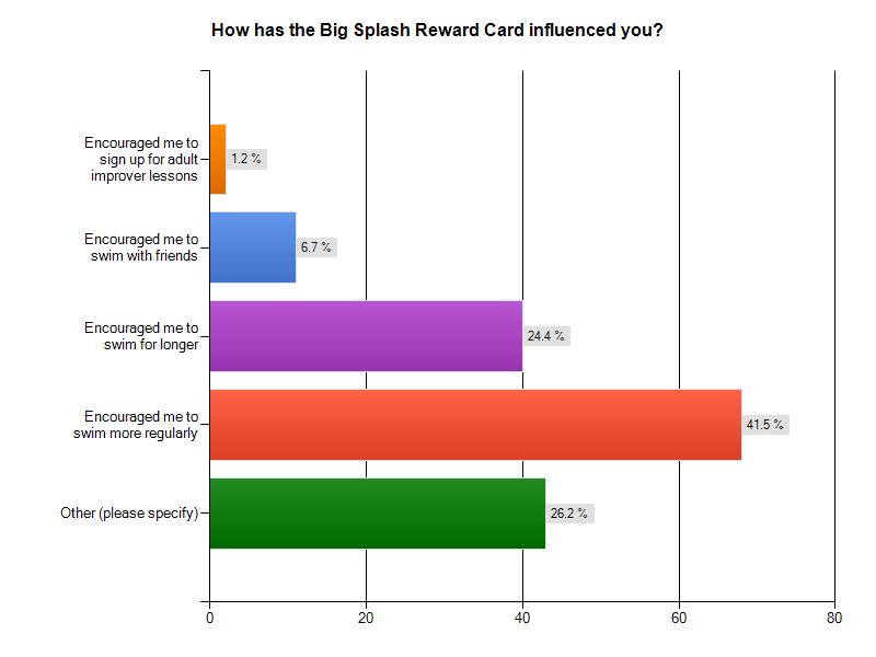 More than 1/3 were encourage to buy a membership after using the Big Splash Reward