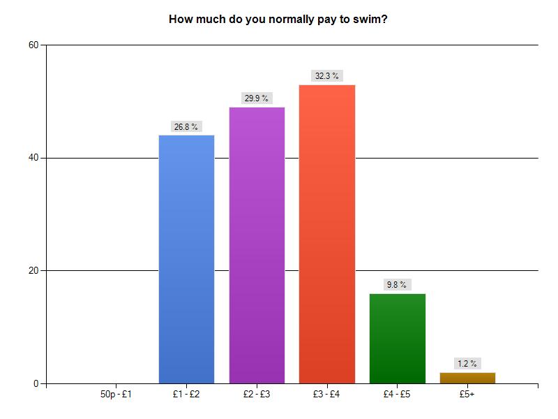 Price Majority of people paid between 1-4 for a swim, with 32% paying between 3-4.