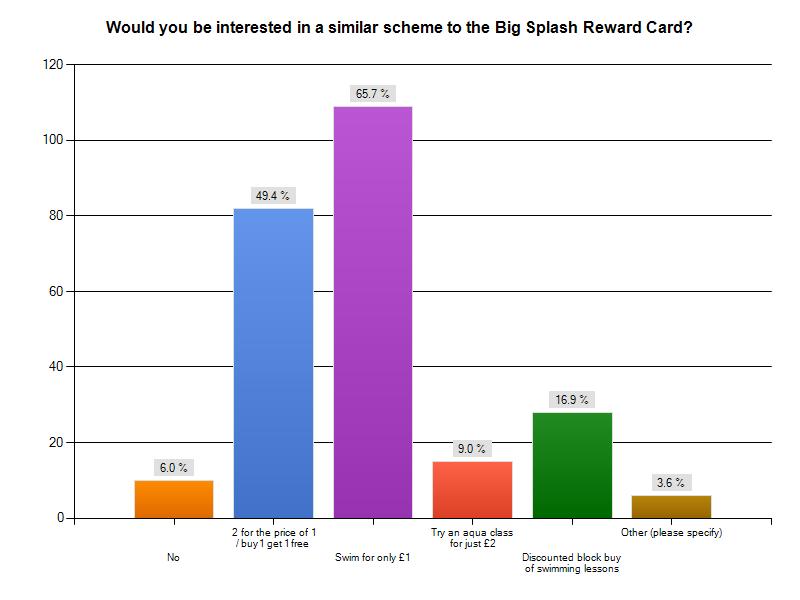 Card users, using schemes such as 1 or BOGOF. 66% would be interested in a swim for 1.