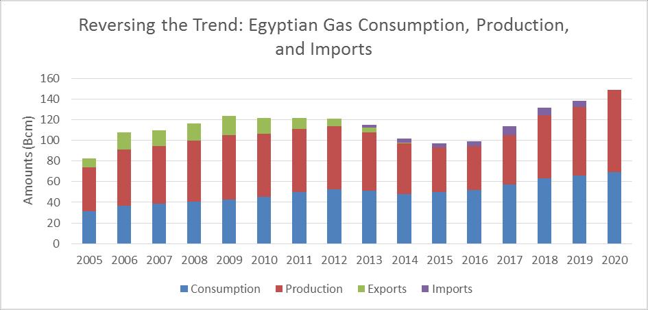 Egypt Continues Drive Towards Gas Self-Sufficiency Zohr s fast-track and new discoveries help propel Egypt towards gas self-sufficiency New discoveries will further boost Egyptian production in the