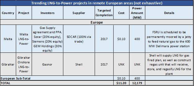 No Need for New LNG Infrastructure, Except in EU Isolated Markets New European niche markets: Malta To Get First Time Access to Gas LNG bullish; off grid islands and enclaves in the Mediterranean are