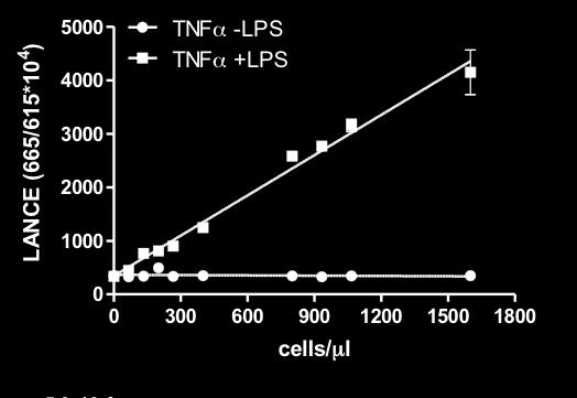 Quantification of TNFα secretion.