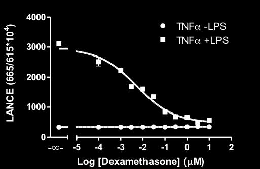 ytokine Secretion Inhibition by Dexamethasone NF-k controls transcriptional activity of the promoters of the pro-inflammatory cytokines IL-1β, TNFα and IL-6.