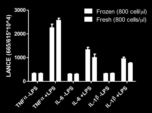 A omparison of Fresh and Frozen Samples It is not often convenient to run an assay the same day that the stimulated cell supernatants are ready to be collected.