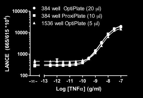 Here, we miniaturized the LANE Ultra TR-FRET TNFα assay from a 20-µl reaction in a 384-well OptiPlate to a 10-µl low-volume reaction in a 384-well ProxiPlate and a 5-µl reaction in a 1,536-well