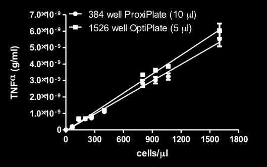 oth high- and low-volume 384-well plate formats show comparable assay sensitivity and assay window (S/=75), while a slightly lower, but still exceptional assay window (S/=35) was obtained in the